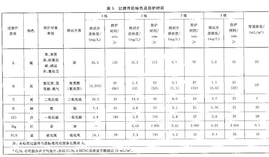 世尘 科技-过滤件 的 标色 及 防护 时间